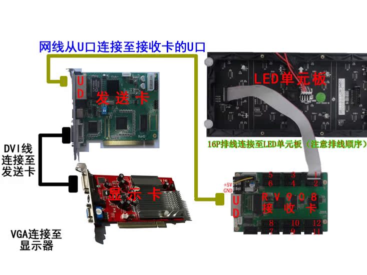 灵星雨原厂rv801d/901/908全彩led显示屏接收卡假一罚千