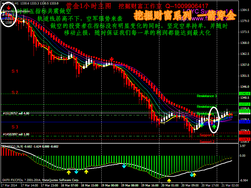 现货黄金白银外汇分析软件MT4指标模板\/一箭