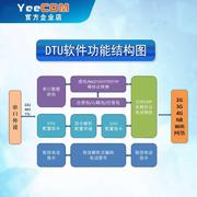 YeeCOM移讯通工业级4G路由器wifi双网口232+485串口透传DTU热点ap