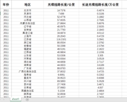 各省光缆线路长度长途光缆线路长度2022-1998年交换机容量 基站数