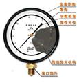 Double needle Pressure gauge     YZS-102   1 level   Shanghai No.4 Automation Instrument Factory   Baiyun card quality goods