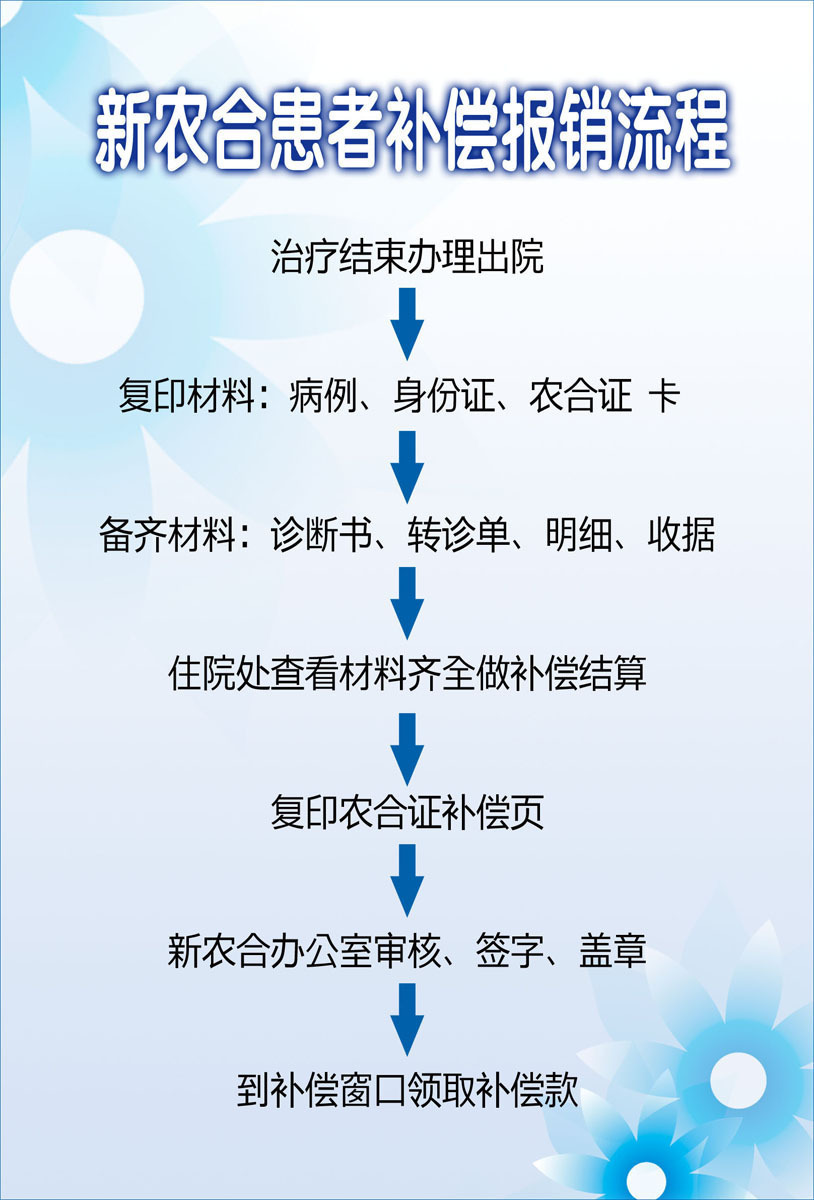 办公画367新农合患都补偿报销流程208海报展板素材文化展板|一淘网优惠购|购就省钱