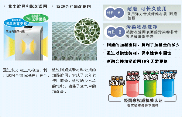 集尘滤网和脱臭滤网 新融合性加湿滤网