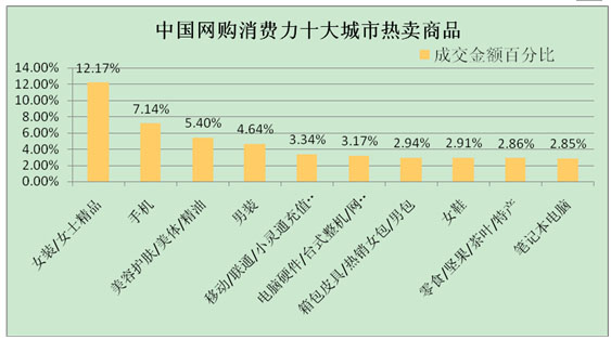 首页 行业研究 研究报告 报告显示,在中国网购消费力十大城市中,网上