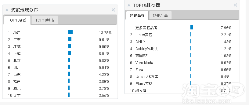 淘宝数据魔方女装\/女士精品行业数据分析报告